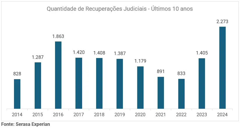 número de recuperação judiciais de 2014 a 2024